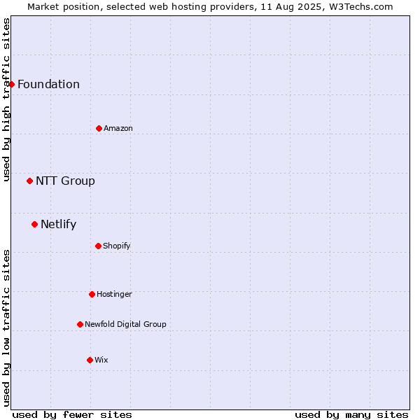Market position of Netlify vs. NTT Group vs. Foundation