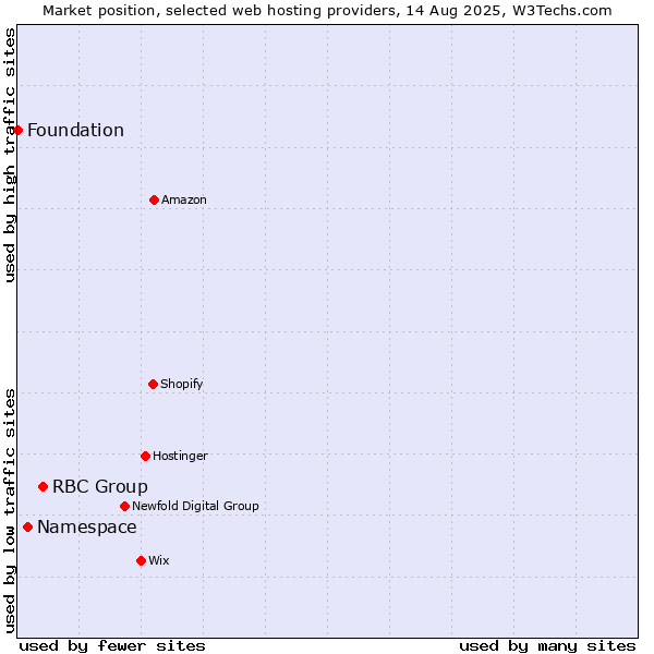 Market position of RBC Group vs. Namespace vs. Foundation