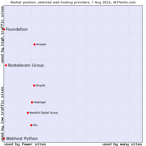 Market position of Rostelecom Group vs. Webhost Python vs. Foundation