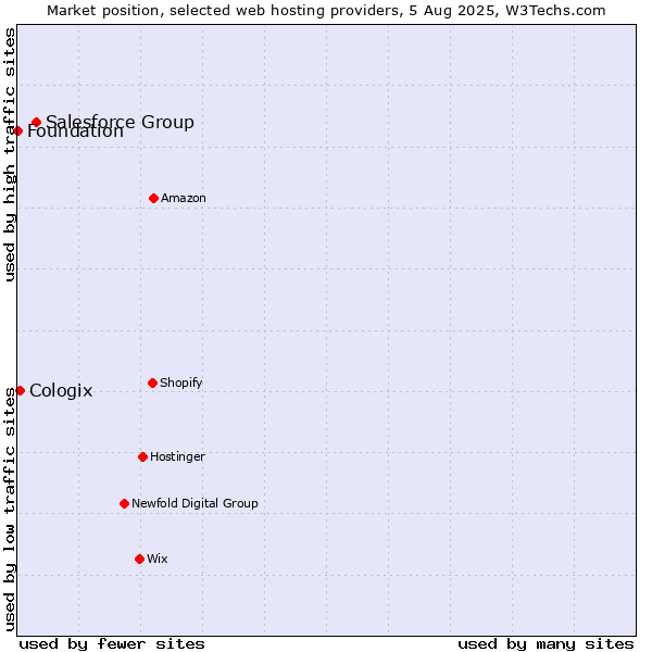 Market position of Salesforce Group vs. Cologix vs. Foundation