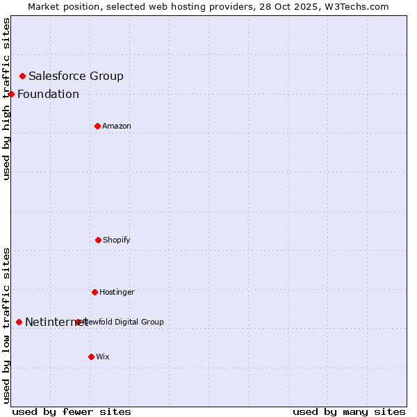 Market position of Salesforce Group vs. Netinternet vs. Foundation