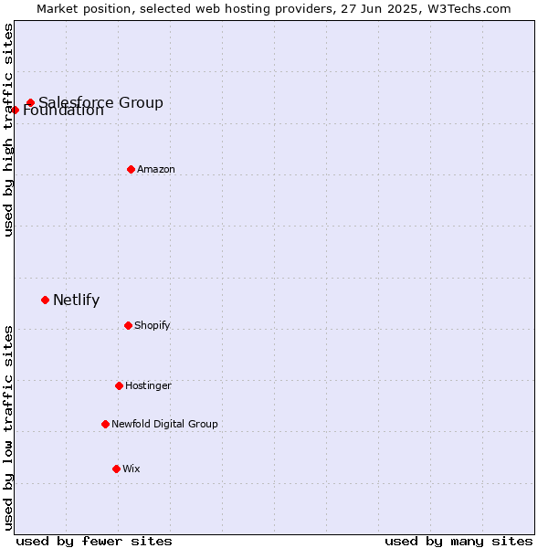 Market position of Netlify vs. Salesforce Group vs. Foundation