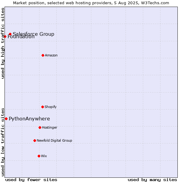 Market position of Salesforce Group vs. PythonAnywhere vs. Foundation