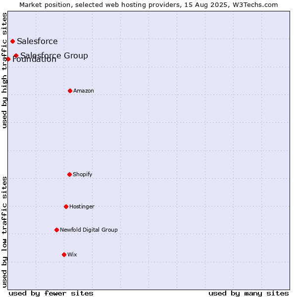 Market position of Salesforce Group vs. Salesforce vs. Foundation