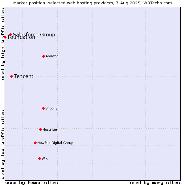 Market position of Tencent vs. Salesforce Group vs. Foundation