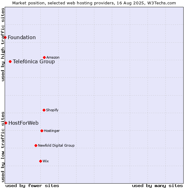 Market position of Telefónica Group vs. HostForWeb vs. Foundation