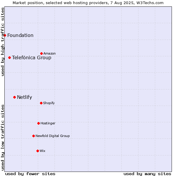 Market position of Netlify vs. Telefónica Group vs. Foundation