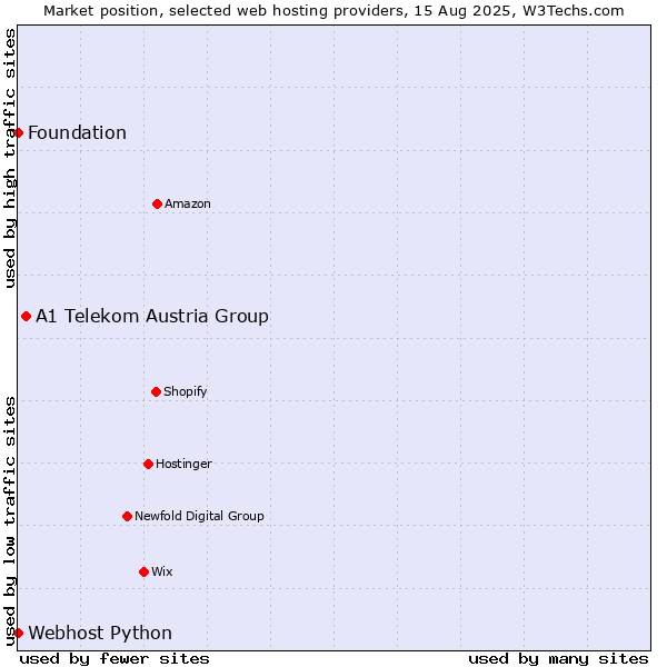 Market position of A1 Telekom Austria Group vs. Webhost Python vs. Foundation
