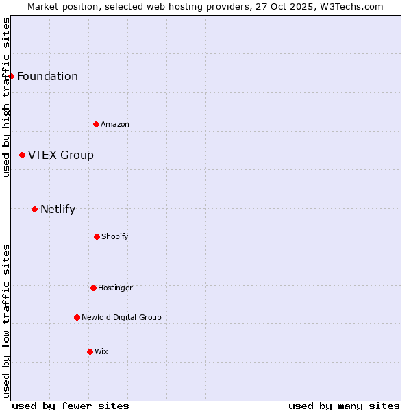 Market position of Netlify vs. VTEX Group vs. Foundation