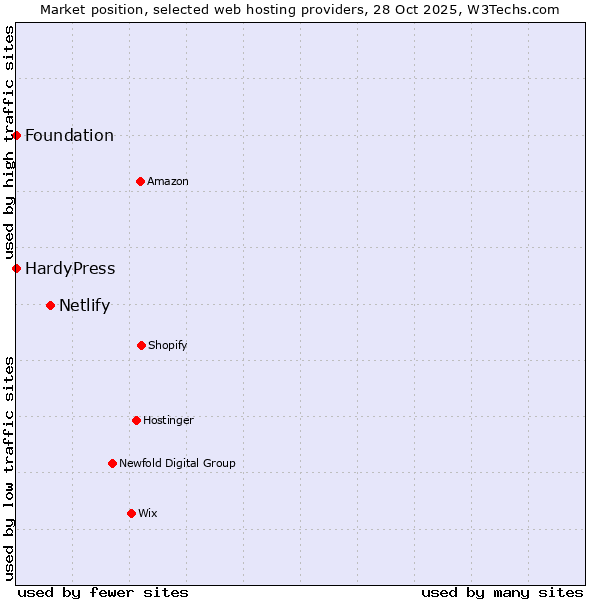 Market position of Netlify vs. HardyPress vs. Foundation