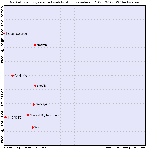 Market position of Netlify vs. Hitrost vs. Foundation