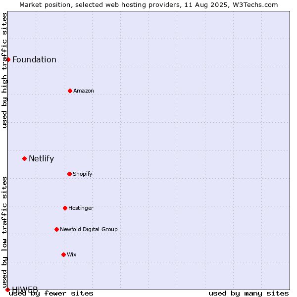 Market position of Netlify vs. Foundation vs. HiWEB