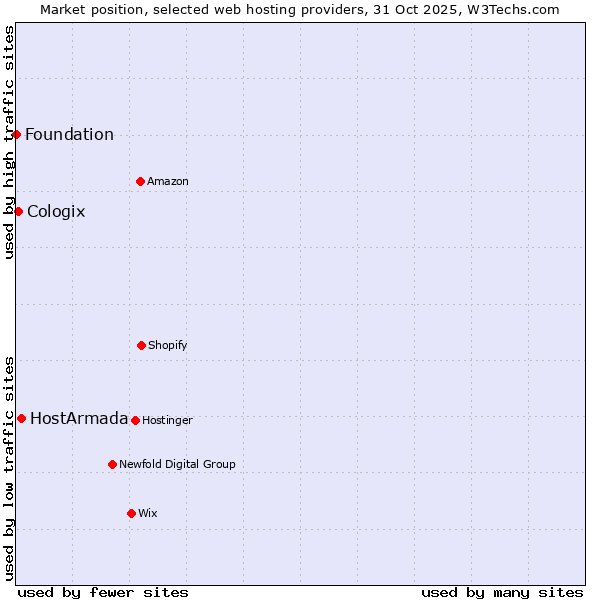 Market position of HostArmada vs. Cologix vs. Foundation