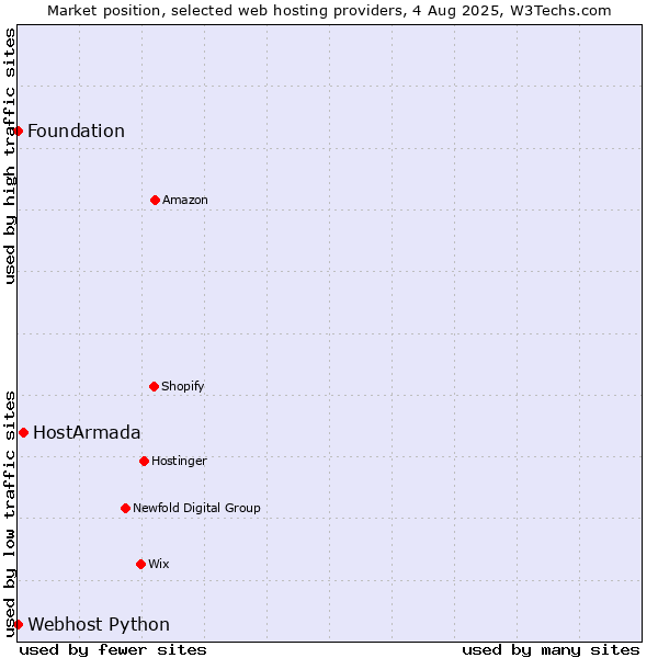 Market position of HostArmada vs. Webhost Python vs. Foundation