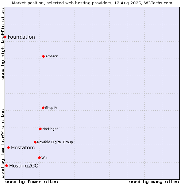 Market position of Hostatom vs. Hosting2GO vs. Foundation