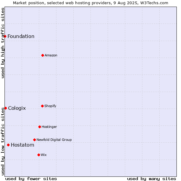 Market position of Hostatom vs. Cologix vs. Foundation