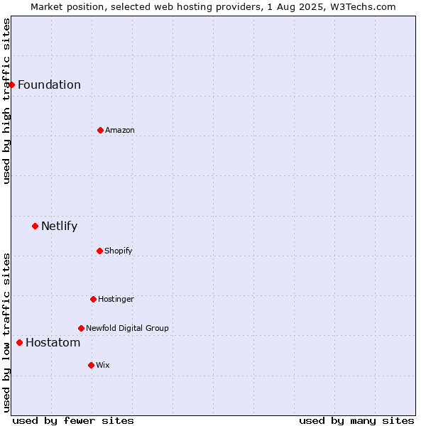 Market position of Netlify vs. Hostatom vs. Foundation
