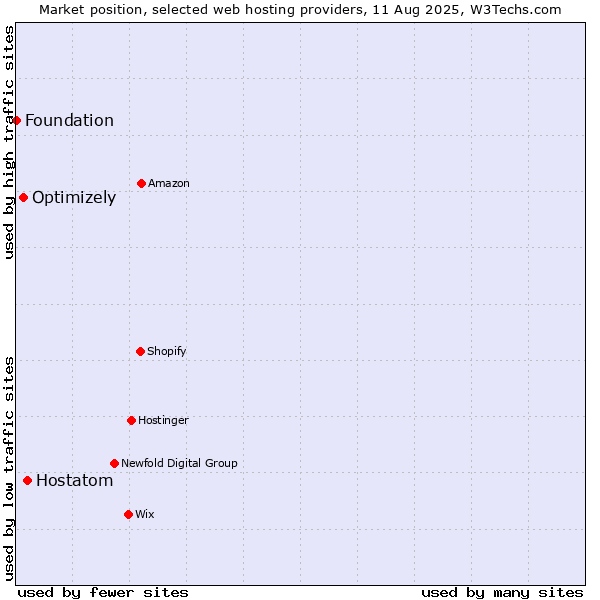 Market position of Hostatom vs. Optimizely vs. Foundation
