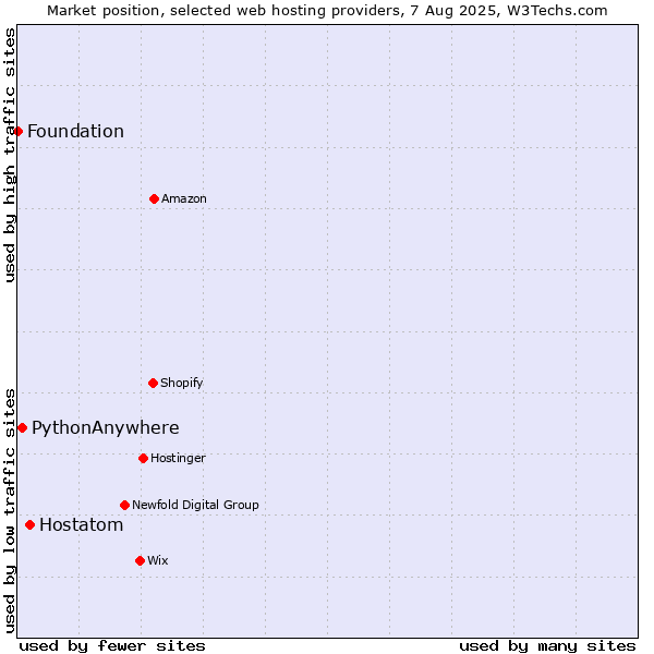 Market position of Hostatom vs. PythonAnywhere vs. Foundation