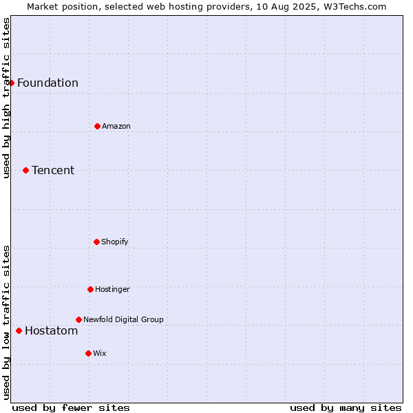 Market position of Tencent vs. Hostatom vs. Foundation