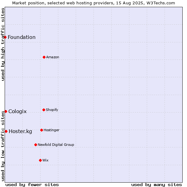 Market position of Hoster.kg vs. Cologix vs. Foundation