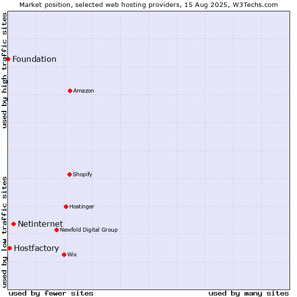 Market position of Netinternet vs. Hostfactory vs. Foundation