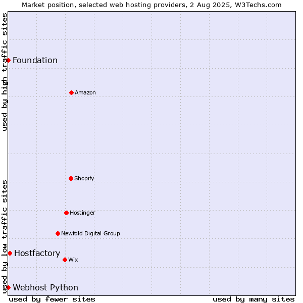 Market position of Hostfactory vs. Webhost Python vs. Foundation