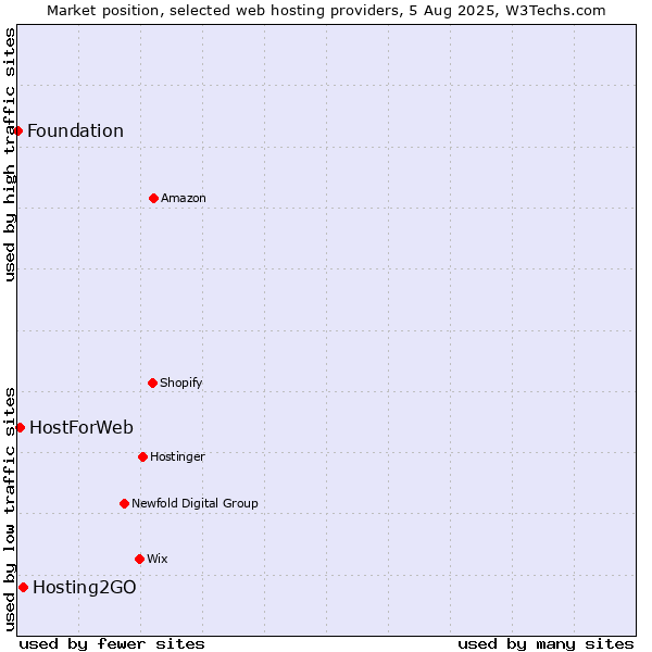 Market position of Hosting2GO vs. HostForWeb vs. Foundation
