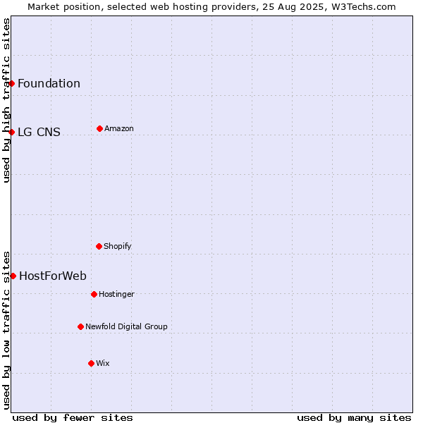 Market position of HostForWeb vs. LG CNS vs. Foundation