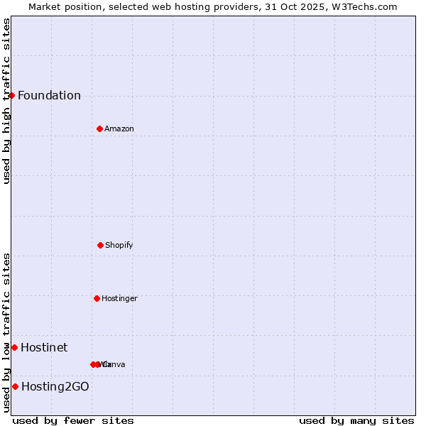 Market position of Hosting2GO vs. Hostinet vs. Foundation