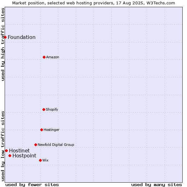 Market position of Hostpoint vs. Hostinet vs. Foundation