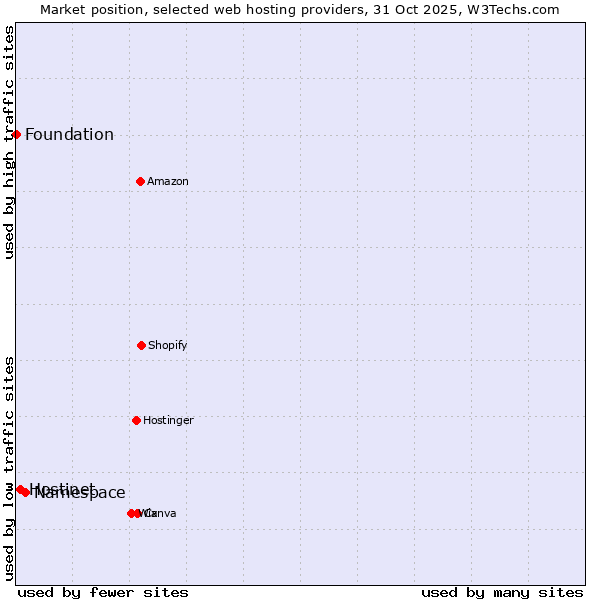 Market position of Namespace vs. Hostinet vs. Foundation