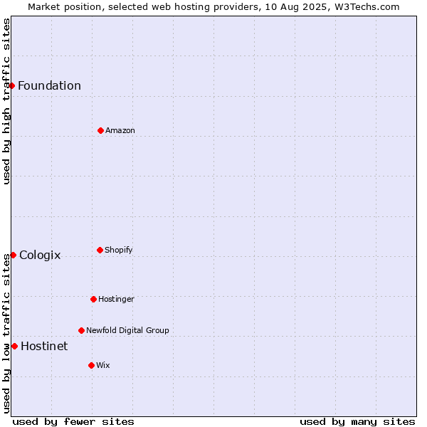 Market position of Hostinet vs. Cologix vs. Foundation