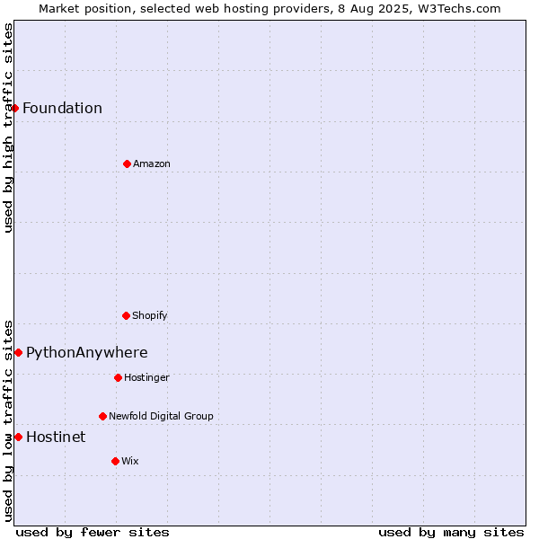 Market position of Hostinet vs. PythonAnywhere vs. Foundation