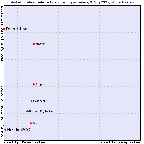 Market position of Hosting2GO vs. Foundation