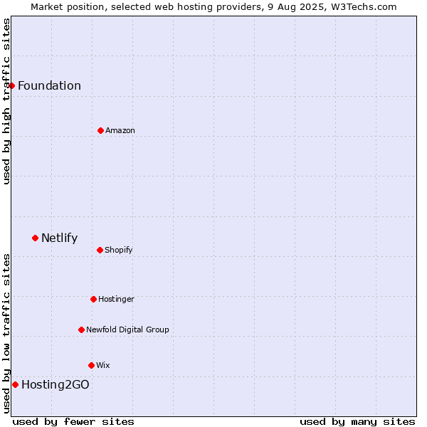 Market position of Netlify vs. Hosting2GO vs. Foundation
