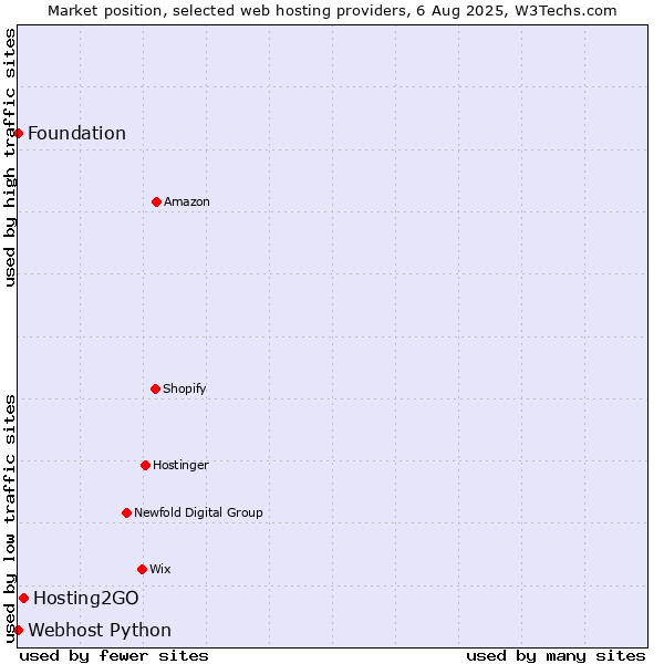 Market position of Hosting2GO vs. Webhost Python vs. Foundation