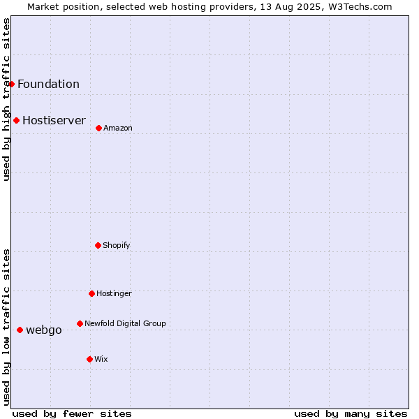 Market position of webgo vs. Hostiserver vs. Foundation