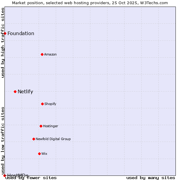 Market position of Netlify vs. Foundation vs. HostMDs