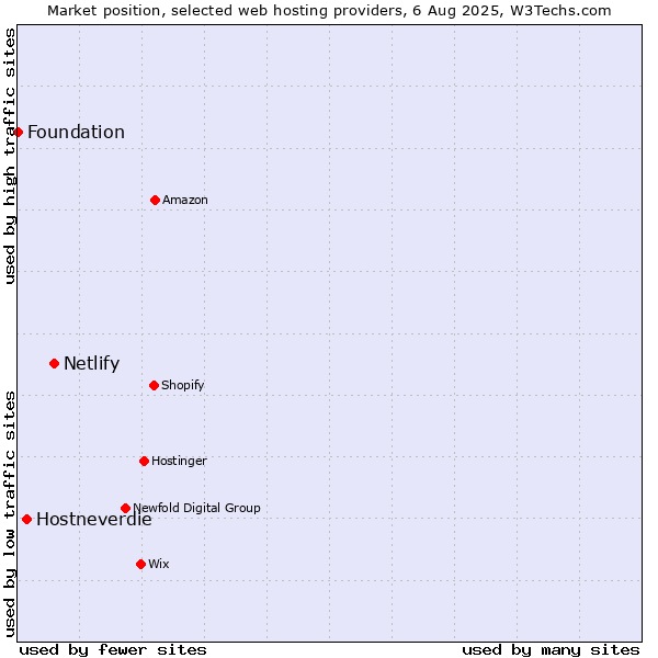Market position of Netlify vs. Hostneverdie vs. Foundation