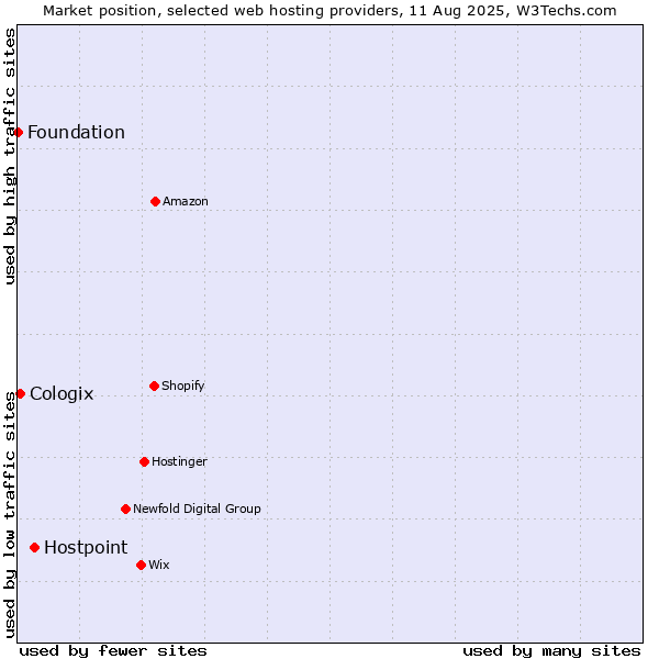 Market position of Hostpoint vs. Cologix vs. Foundation