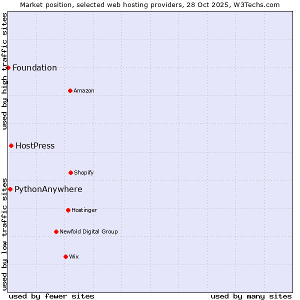 Market position of HostPress vs. PythonAnywhere vs. Foundation
