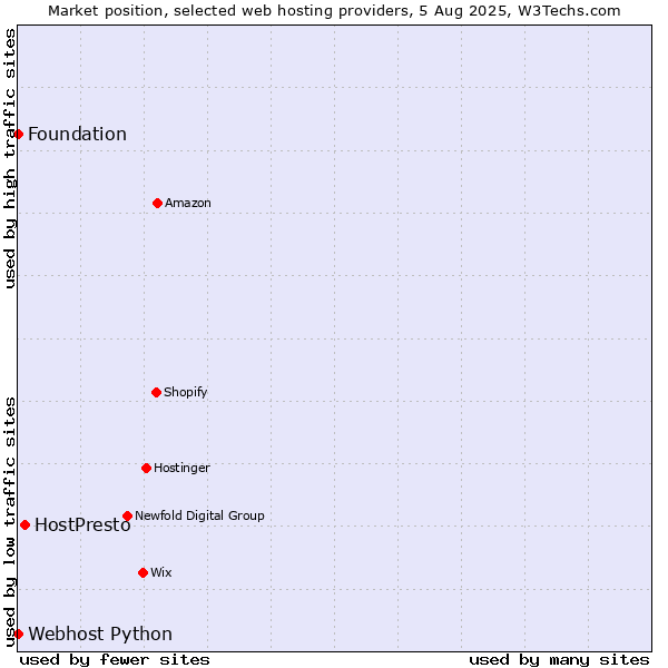 Market position of HostPresto vs. Webhost Python vs. Foundation