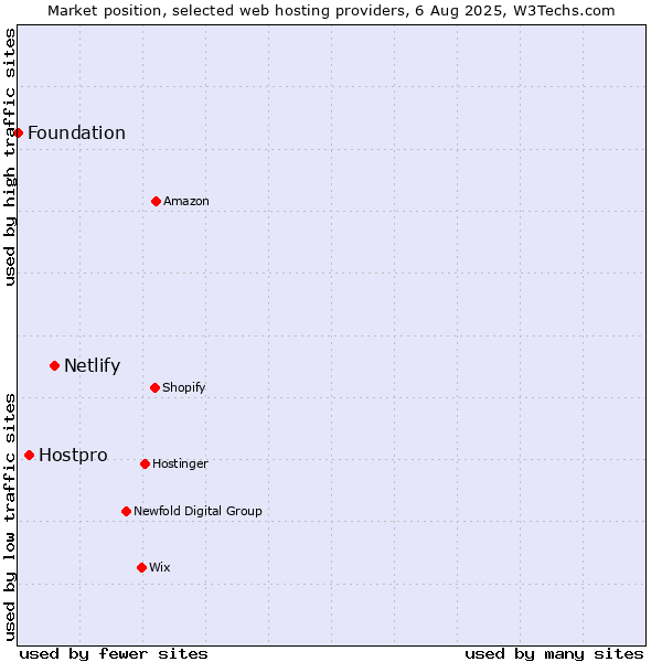 Market position of Netlify vs. Hostpro vs. Foundation