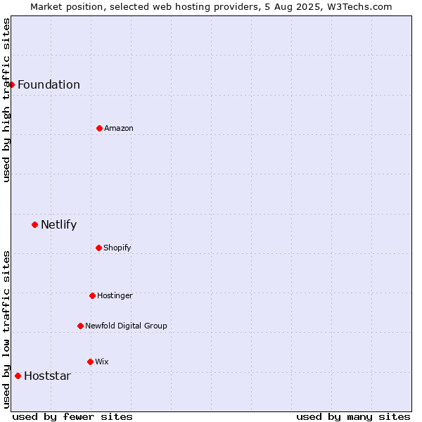 Market position of Netlify vs. Hoststar vs. Foundation