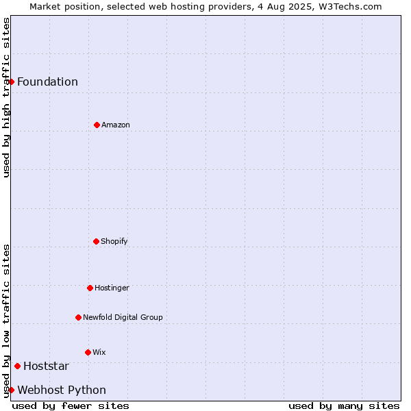 Market position of Hoststar vs. Webhost Python vs. Foundation