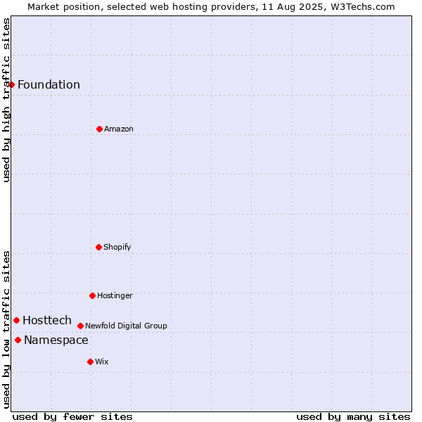 Market position of Namespace vs. Hosttech vs. Foundation