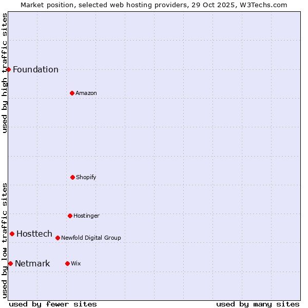 Market position of Hosttech vs. Netmark vs. Foundation