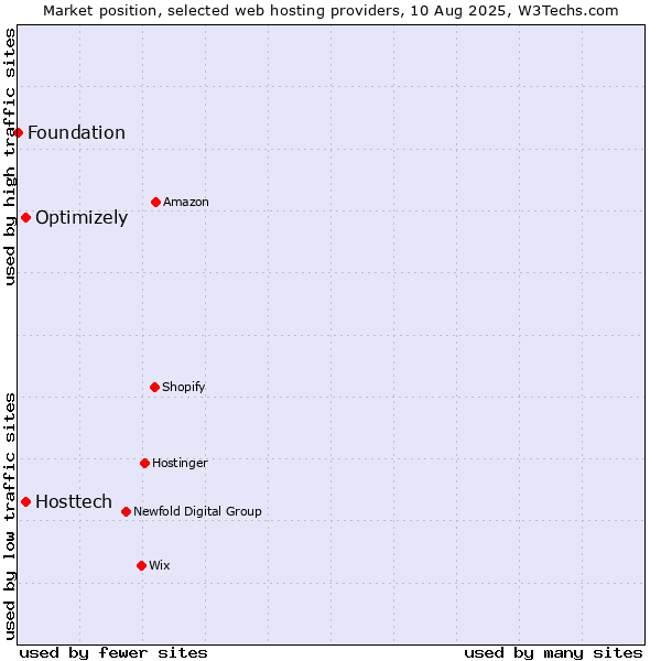 Market position of Optimizely vs. Hosttech vs. Foundation