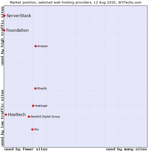 Market position of Hosttech vs. ServerStack vs. Foundation